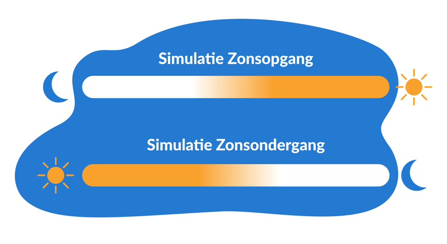 wake up light: simulatie zonsopgang en zonsondergang